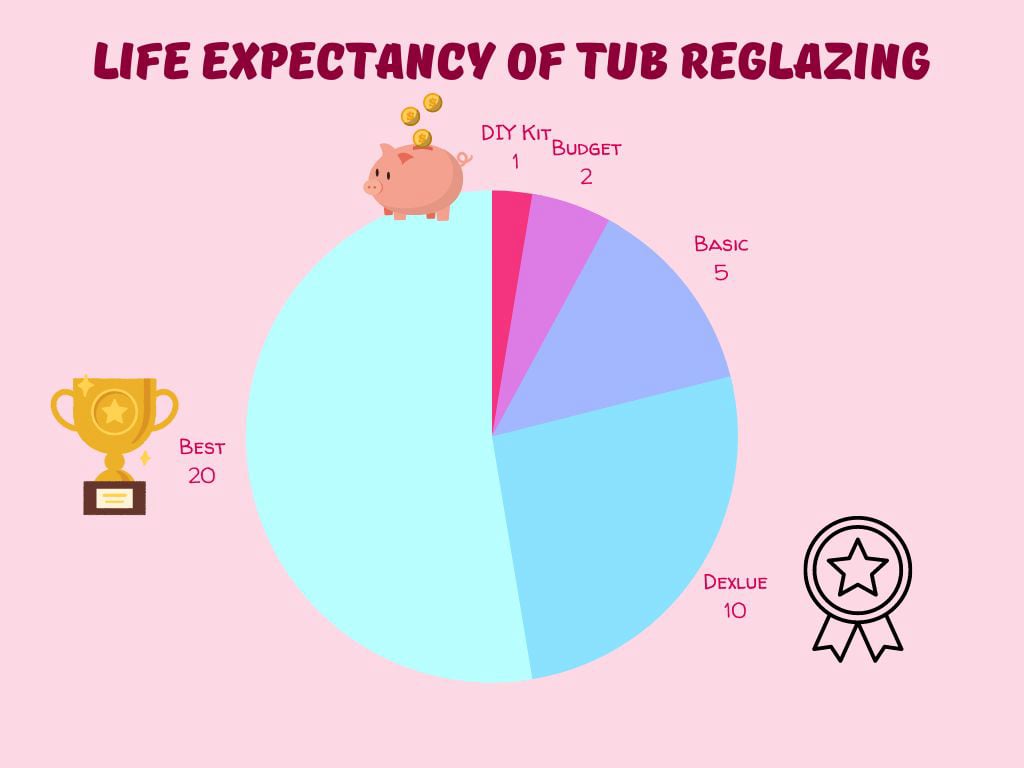 How long does tub refinishing last in Portland, OR?