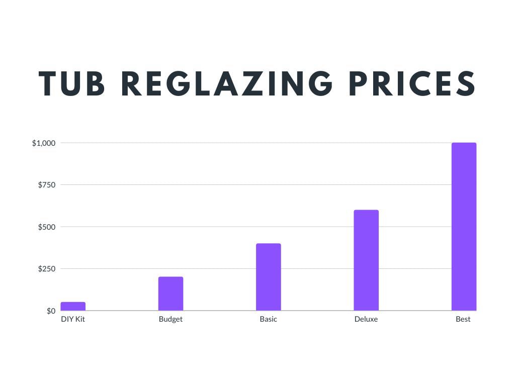 Tub Reglazing Prices in Portland, OR